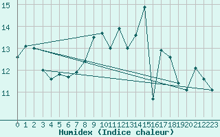Courbe de l'humidex pour Boizenburg