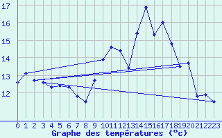 Courbe de tempratures pour B (28)