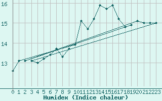 Courbe de l'humidex pour Kaisersbach-Cronhuette