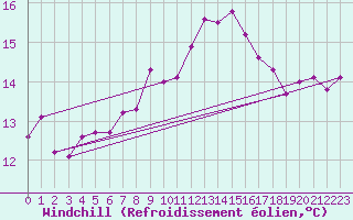 Courbe du refroidissement olien pour Idar-Oberstein