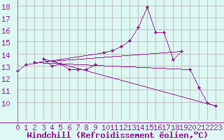 Courbe du refroidissement olien pour Amiens - Dury (80)
