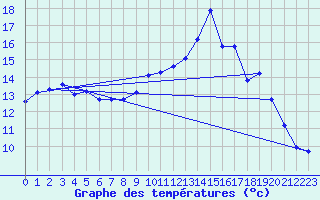 Courbe de tempratures pour Amiens - Dury (80)