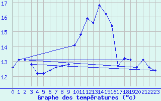 Courbe de tempratures pour Charmant (16)