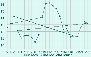 Courbe de l'humidex pour Cap Corse (2B)