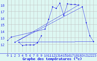 Courbe de tempratures pour Montroy (17)