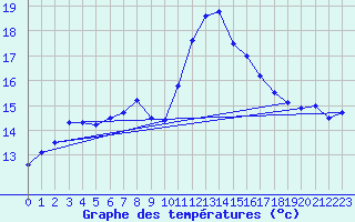 Courbe de tempratures pour Ambrieu (01)