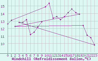 Courbe du refroidissement olien pour Ustka