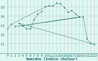 Courbe de l'humidex pour Porquerolles (83)