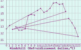 Courbe du refroidissement olien pour Crosby