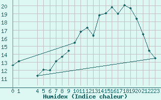 Courbe de l'humidex pour Quimperl (29)