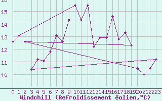 Courbe du refroidissement olien pour Viana Do Castelo-Chafe