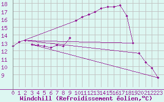 Courbe du refroidissement olien pour Fribourg (All)