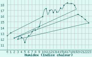 Courbe de l'humidex pour Guernesey (UK)