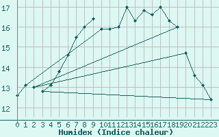 Courbe de l'humidex pour Emden-Koenigspolder