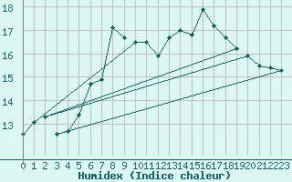 Courbe de l'humidex pour Cardinham