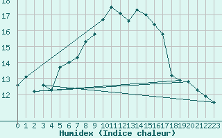 Courbe de l'humidex pour Beitem (Be)