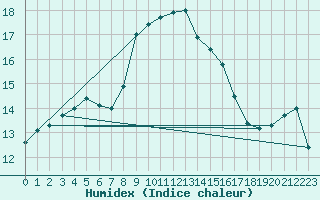 Courbe de l'humidex pour Hoogeveen Aws