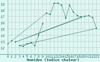 Courbe de l'humidex pour Moca-Croce (2A)