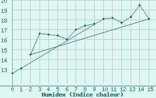 Courbe de l'humidex pour Alsfeld-Eifa