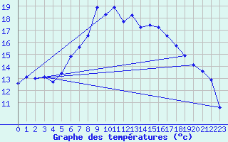 Courbe de tempratures pour Nurmijrvi Geofys Observatorio,