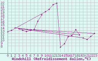 Courbe du refroidissement olien pour Stoetten