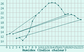 Courbe de l'humidex pour Andau