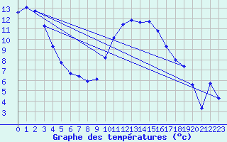 Courbe de tempratures pour Aniane (34)