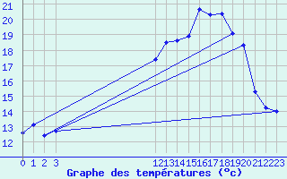 Courbe de tempratures pour Boulaide (Lux)