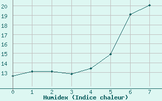 Courbe de l'humidex pour Ebnat-Kappel