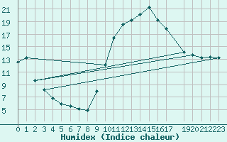 Courbe de l'humidex pour Valleraugue - Pont Neuf (30)