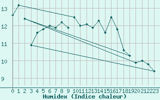 Courbe de l'humidex pour Hd-Bazouges (35)