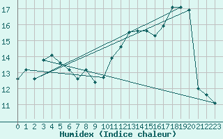 Courbe de l'humidex pour La Rochelle - Aerodrome (17)