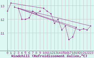 Courbe du refroidissement olien pour Trgueux (22)