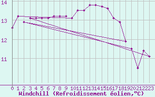 Courbe du refroidissement olien pour Roches Point