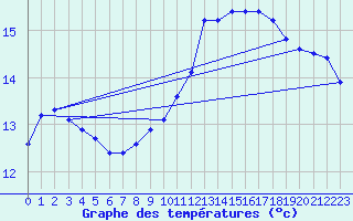 Courbe de tempratures pour Corsept (44)