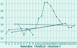 Courbe de l'humidex pour Gurande (44)