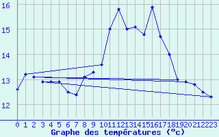 Courbe de tempratures pour Hyres (83)
