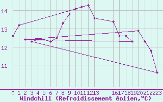 Courbe du refroidissement olien pour Marnitz