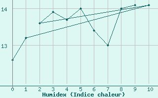 Courbe de l'humidex pour la bouée 62103