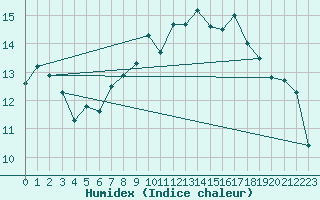 Courbe de l'humidex pour Prestwick Rnas