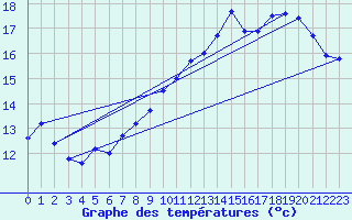 Courbe de tempratures pour Sablons (38)