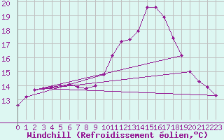 Courbe du refroidissement olien pour Puissalicon (34)