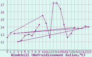Courbe du refroidissement olien pour Radinghem (62)