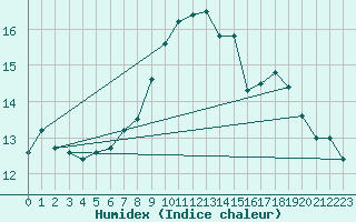 Courbe de l'humidex pour Bremerhaven