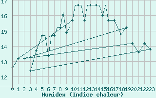 Courbe de l'humidex pour Petrozavodsk