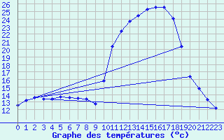 Courbe de tempratures pour Cerisiers (89)