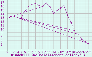 Courbe du refroidissement olien pour Fichtelberg