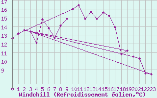 Courbe du refroidissement olien pour Terschelling Hoorn