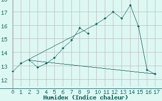 Courbe de l'humidex pour Oberharz am Brocken-