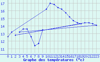 Courbe de tempratures pour Toulon (83)